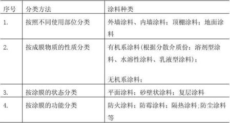 家裝材料選購(gòu)指南 水溶性涂料的全面解析