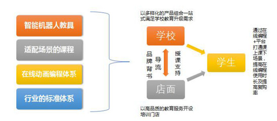 瓦力工廠機器人 今年布局300家門店，服務900所學校，全面推廣在線編程課程體系